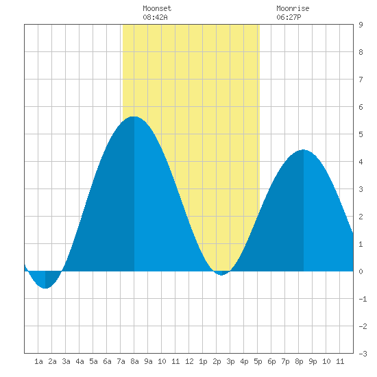 Winyah Bay Entrance tide chart for Monday, December 16, 2024