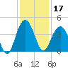 Winyah Bay Entrance tide chart for Tuesday, December 17, 2024