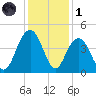 Winyah Bay Entrance tide chart for Sunday, December 1, 2024