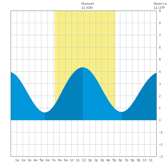 Winyah Bay Entrance tide chart for Saturday, December 21, 2024