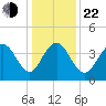 Winyah Bay Entrance tide chart for Sunday, December 22, 2024
