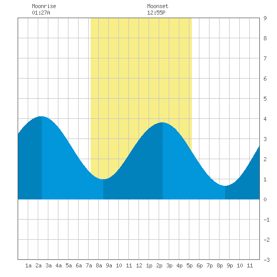 Winyah Bay Entrance tide chart for Tuesday, December 24, 2024