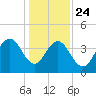 Winyah Bay Entrance tide chart for Tuesday, December 24, 2024