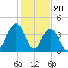 Winyah Bay Entrance tide chart for Saturday, December 28, 2024