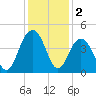 Winyah Bay Entrance tide chart for Monday, December 2, 2024