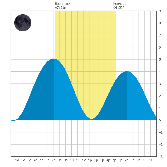 Winyah Bay Entrance tide chart for Monday, December 30, 2024