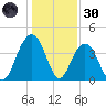 Winyah Bay Entrance tide chart for Monday, December 30, 2024
