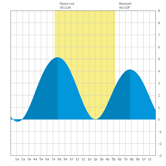 Winyah Bay Entrance tide chart for Tuesday, December 31, 2024