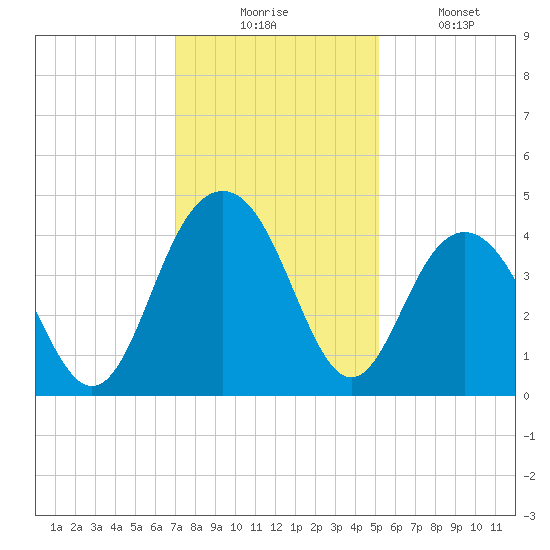 Winyah Bay Entrance tide chart for Wednesday, December 4, 2024