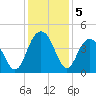 Winyah Bay Entrance tide chart for Thursday, December 5, 2024