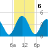 Winyah Bay Entrance tide chart for Friday, December 6, 2024