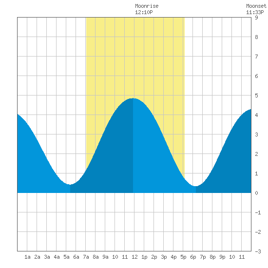 Winyah Bay Entrance tide chart for Saturday, December 7, 2024