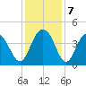 Winyah Bay Entrance tide chart for Saturday, December 7, 2024
