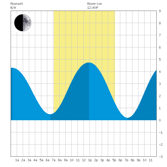 Winyah Bay Entrance tide chart for Sunday, December 8, 2024