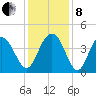 Winyah Bay Entrance tide chart for Sunday, December 8, 2024