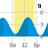 Winyah Bay Entrance tide chart for Monday, December 9, 2024