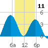 Winyah Bay Entrance tide chart for Saturday, January 11, 2025