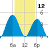 Winyah Bay Entrance tide chart for Sunday, January 12, 2025