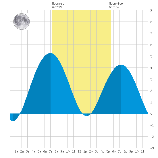 Winyah Bay Entrance tide chart for Monday, January 13, 2025