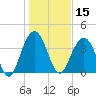 Winyah Bay Entrance tide chart for Wednesday, January 15, 2025