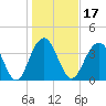 Winyah Bay Entrance tide chart for Friday, January 17, 2025