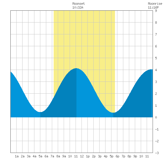 Winyah Bay Entrance tide chart for Sunday, January 19, 2025