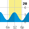 Winyah Bay Entrance tide chart for Monday, January 20, 2025