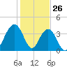 Winyah Bay Entrance tide chart for Sunday, January 26, 2025