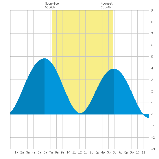 Winyah Bay Entrance tide chart for Monday, January 27, 2025