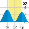 Winyah Bay Entrance tide chart for Monday, January 27, 2025