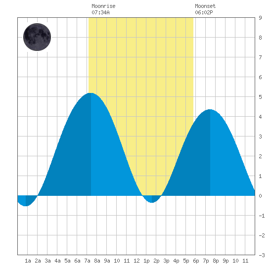 Winyah Bay Entrance tide chart for Wednesday, January 29, 2025