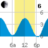 Winyah Bay Entrance tide chart for Monday, January 6, 2025
