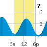 Winyah Bay Entrance tide chart for Tuesday, January 7, 2025