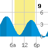 Winyah Bay Entrance tide chart for Thursday, January 9, 2025