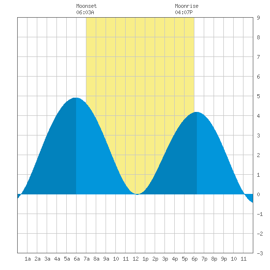 Winyah Bay Entrance tide chart for Monday, February 10, 2025