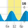 Winyah Bay Entrance tide chart for Sunday, February 16, 2025