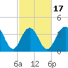 Winyah Bay Entrance tide chart for Monday, February 17, 2025
