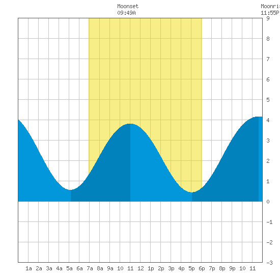 Winyah Bay Entrance tide chart for Tuesday, February 18, 2025
