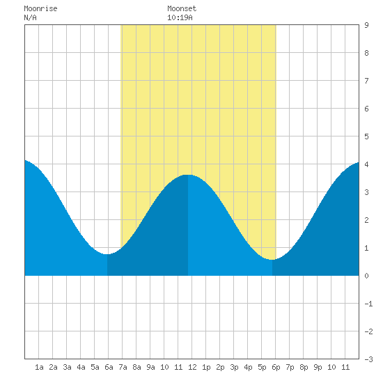 Winyah Bay Entrance tide chart for Wednesday, February 19, 2025