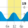 Winyah Bay Entrance tide chart for Wednesday, February 19, 2025