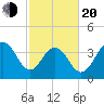 Winyah Bay Entrance tide chart for Thursday, February 20, 2025