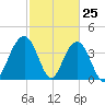 Winyah Bay Entrance tide chart for Tuesday, February 25, 2025