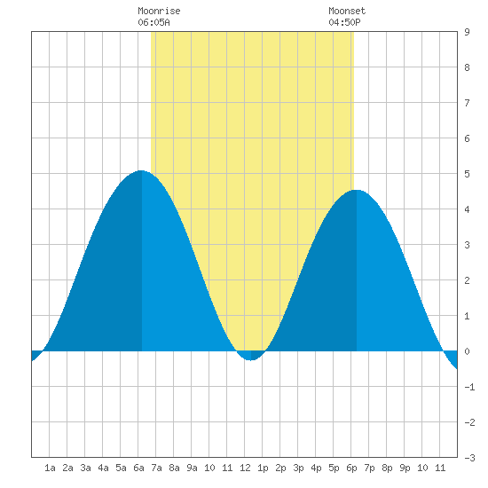 Winyah Bay Entrance tide chart for Wednesday, February 26, 2025
