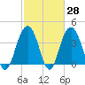 Winyah Bay Entrance tide chart for Friday, February 28, 2025
