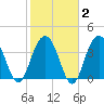 Winyah Bay Entrance tide chart for Sunday, February 2, 2025