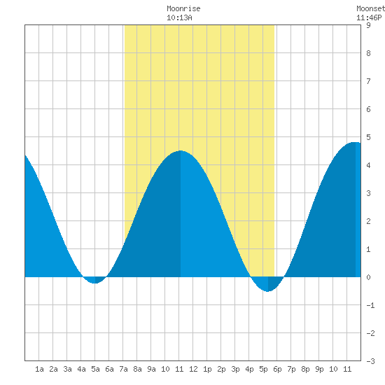 Winyah Bay Entrance tide chart for Monday, February 3, 2025