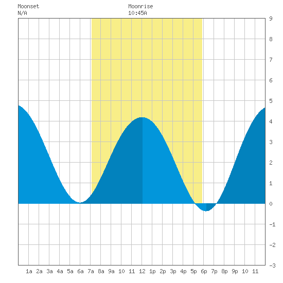 Winyah Bay Entrance tide chart for Tuesday, February 4, 2025
