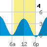Winyah Bay Entrance tide chart for Tuesday, February 4, 2025