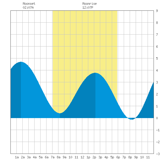 Winyah Bay Entrance tide chart for Thursday, February 6, 2025