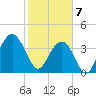 Winyah Bay Entrance tide chart for Friday, February 7, 2025